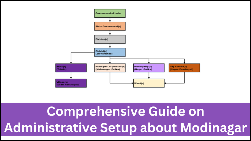 Comprehensive Guide on Administrative Setup about Modinagar